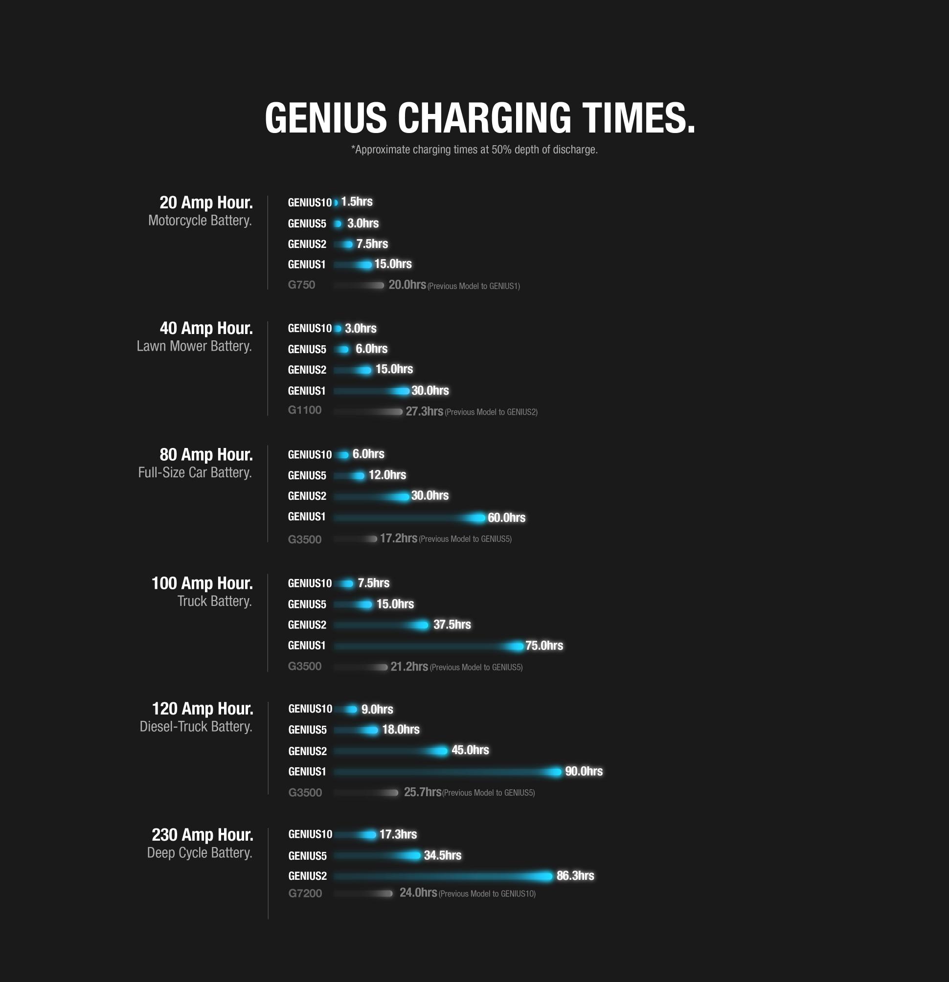 GENIUS_Charging_Times_Comparison_-_230Ah_-_3872_7